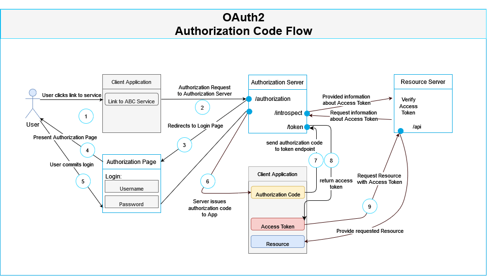 OAuth 2.0: The Authorization Code Flow in detail