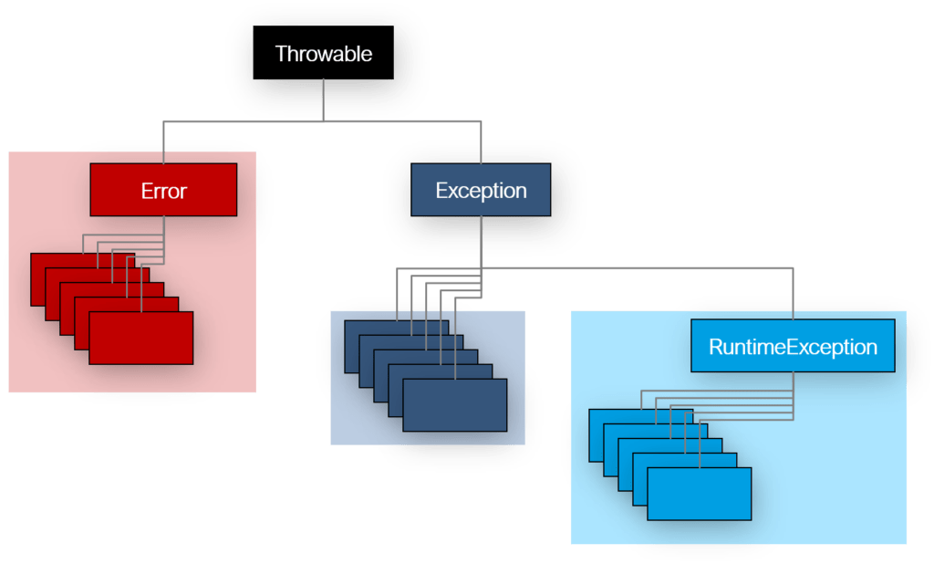 Exception Handling ExceptionHierarchie in Java Business Software