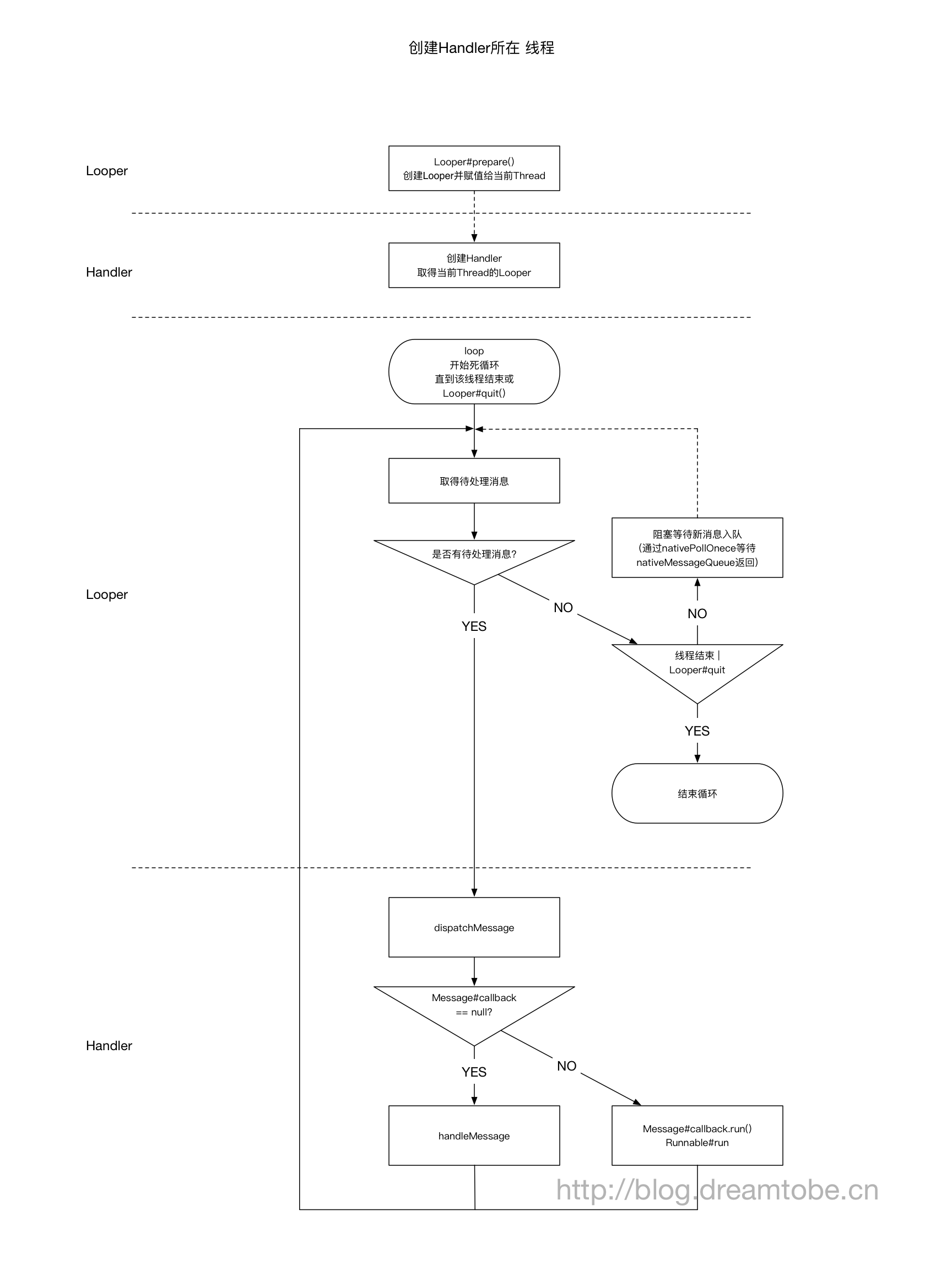 Android Handler Looper机制 Jacks Blog