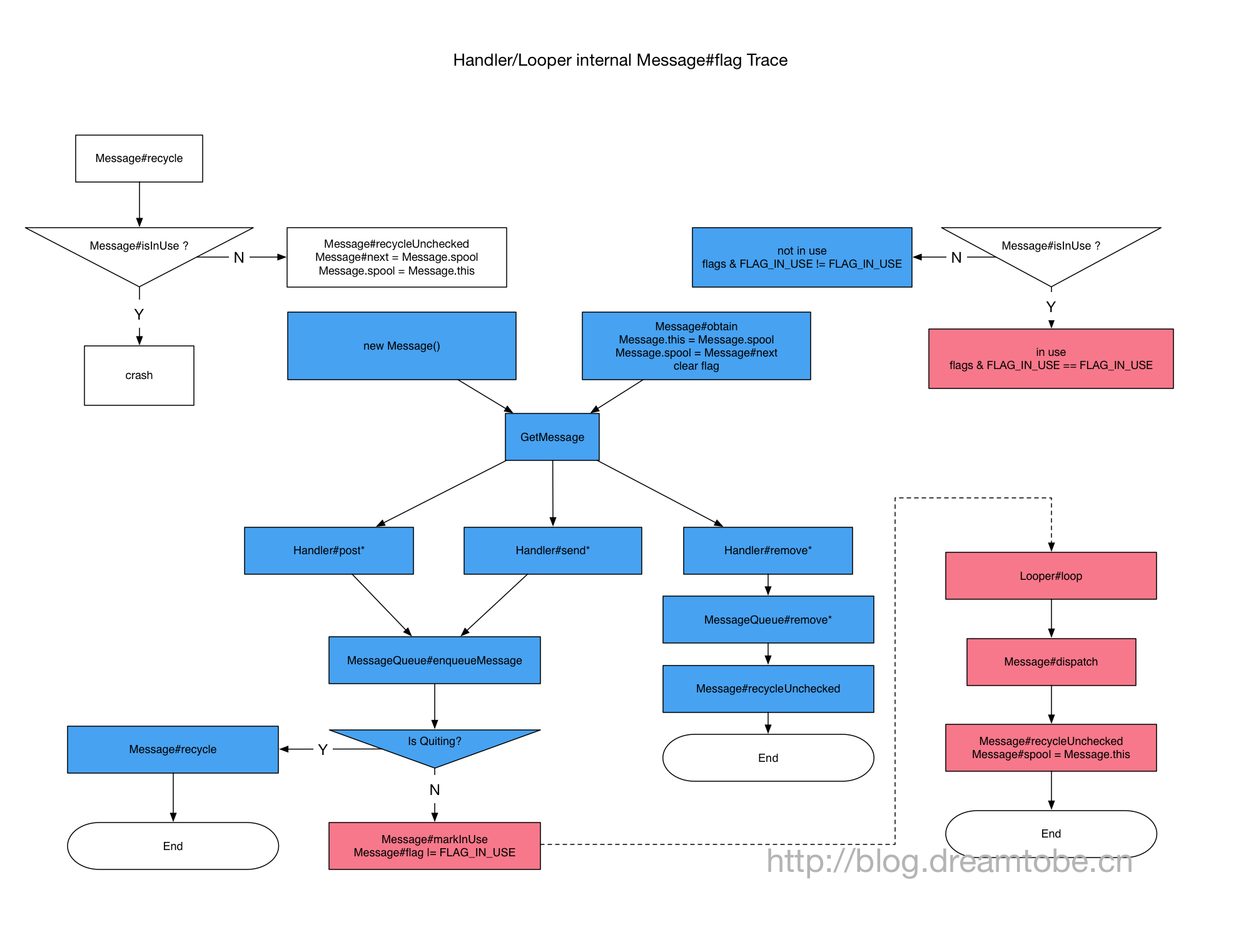 Android Handler Looper机制 Jacks Blog