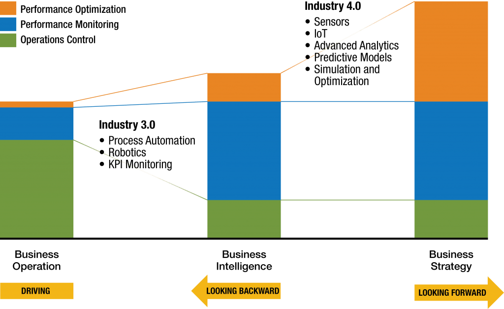 Operational Performance Management