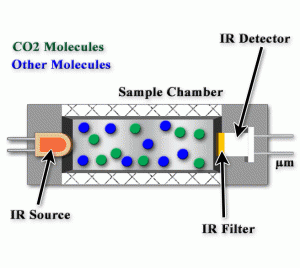 Non-Dispersive Infrared (NDIR) Carbon Dioxide Sensors – Dwyer
