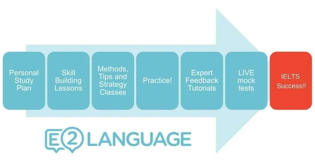 What is the IELTS Test? The blog