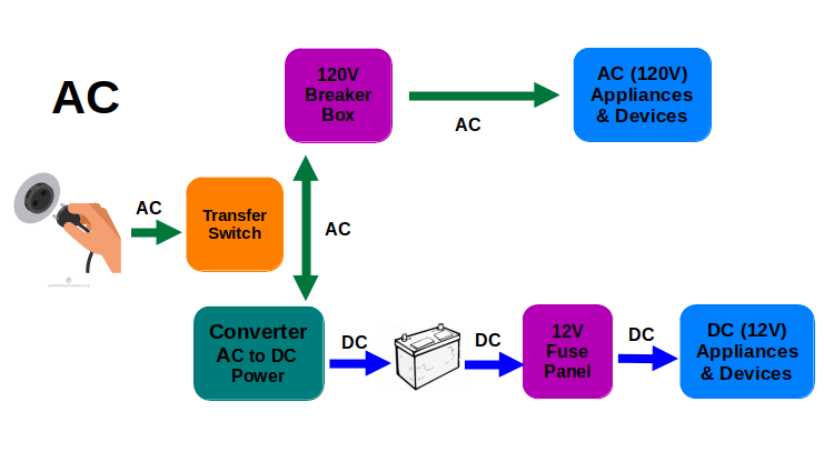 What Is RV Shore Power?