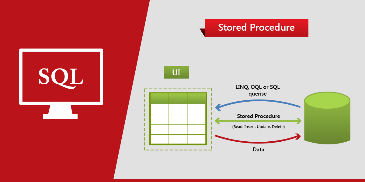 What is SQL Store Procedure Eduonix Blog