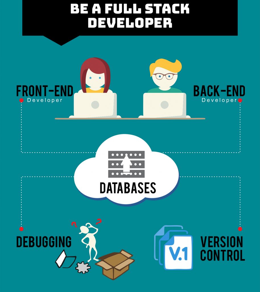 Infograph on Full Stack  Development Bundle
