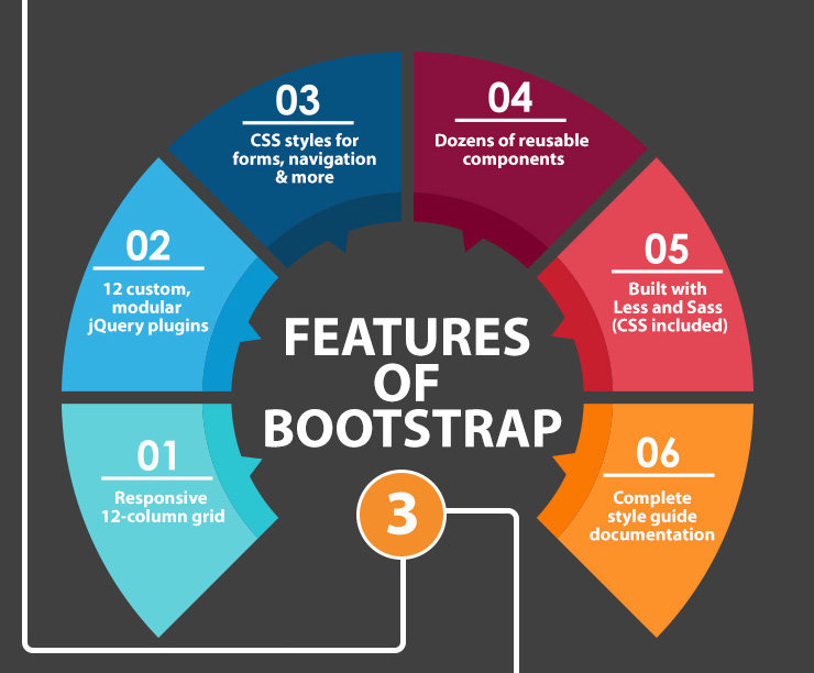 An on Bootstrap Development