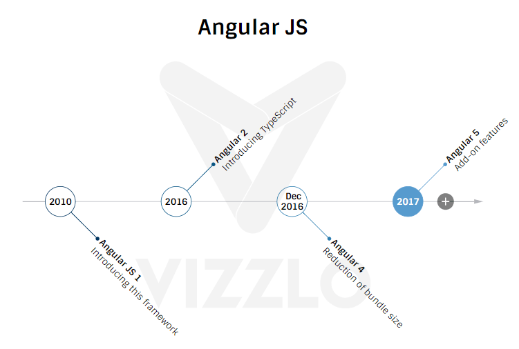 Learn about the AngularJS Evolution
