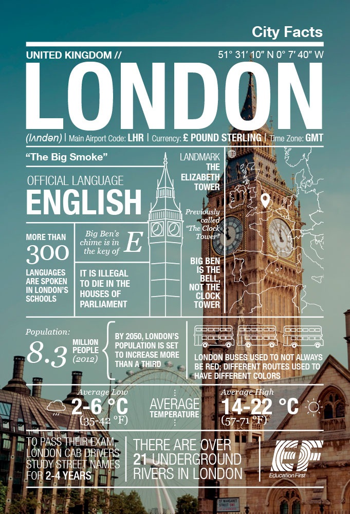 EF City Facts Infographic London, England