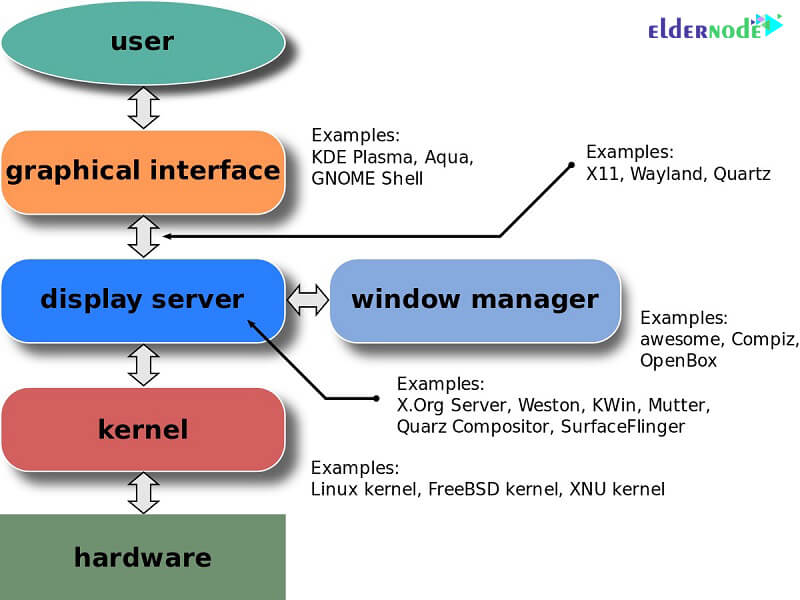 What is the difference between different Linux distributions? Eldernode