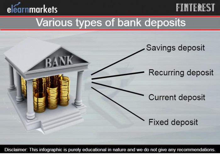 Various Types of Bank Deposits & Bank Accounts in India
