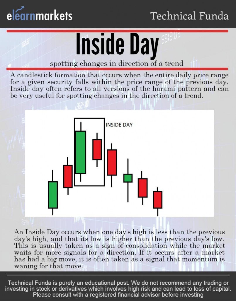 Inside Day Candlestick Patterns Bearish And Bullish Harami