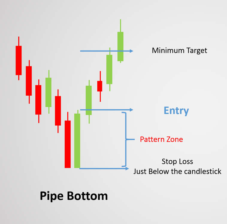 Pipe Top And Pipe Bottom Candlestick Patterns