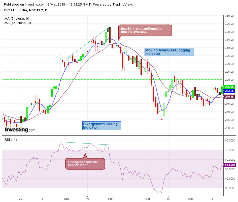 Difference Between Lagging & Leading Technical Indicator In Hindi