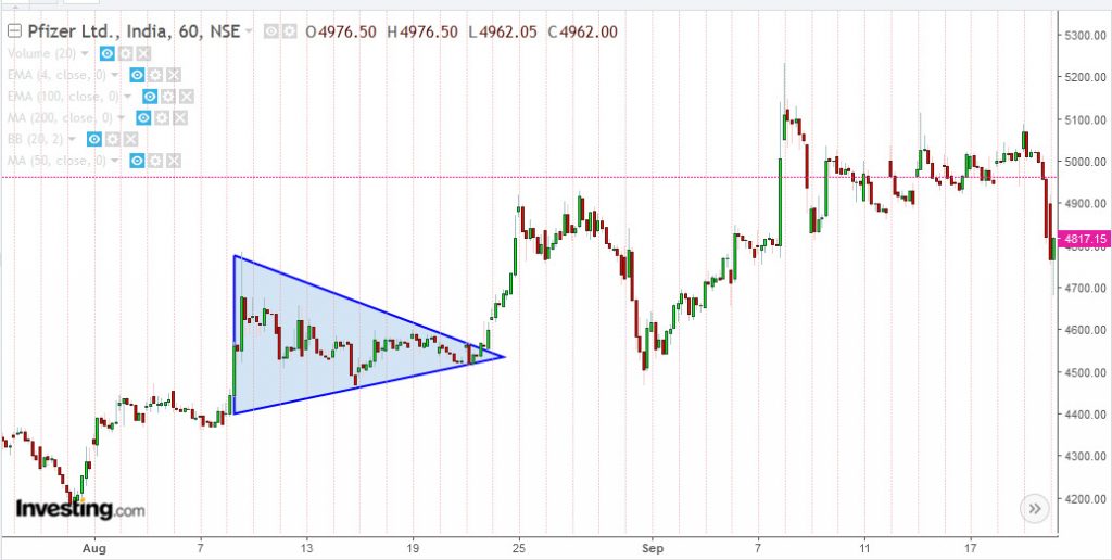What Are Pennants Pattern Formations & Trading With It ELM