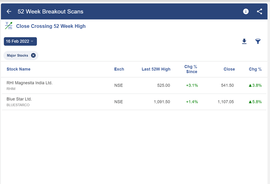 How To Use 52 Week High/Low Levels In Stock Trading? ELM