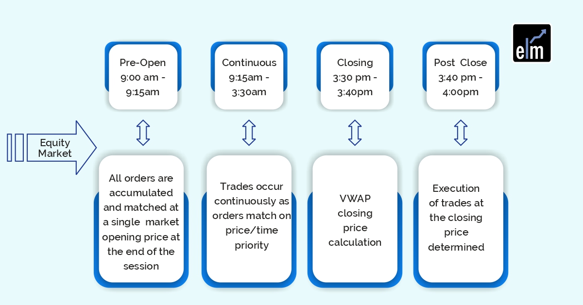 Stock Market Timings Effectively