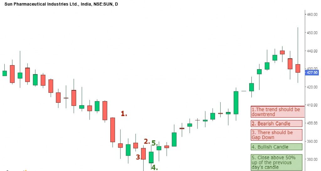 Master The 5 Bullish Candlestick Patterns For Buying Stocks