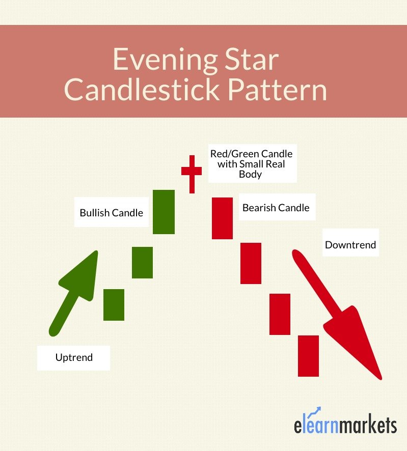 Analyse Market Trends A Guide To Evening Star Pattern