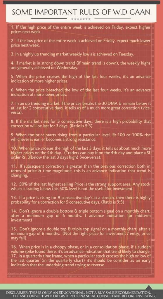 WD Gann 17 Gann Trading Principles For Disciplined Trading