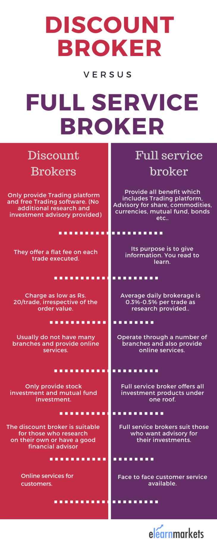 Discount Broker V/s Full Service Broker Which One Is Perfect
