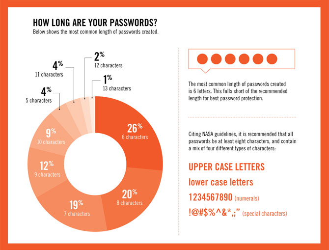 Science Behind Passwords & How to Create a Super Safe Password
