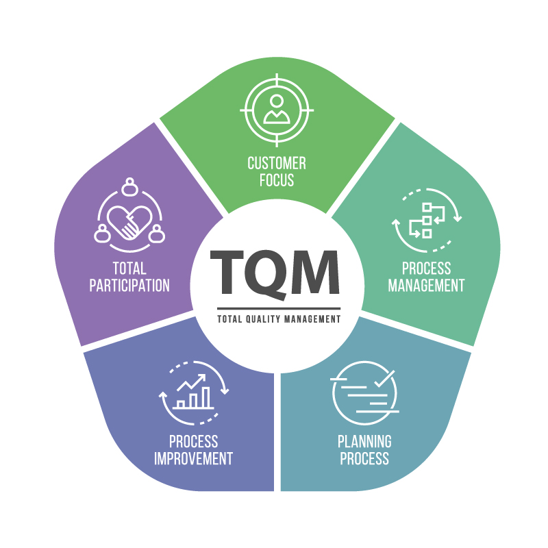 Total Quality Management a strategic, competitive advantage building