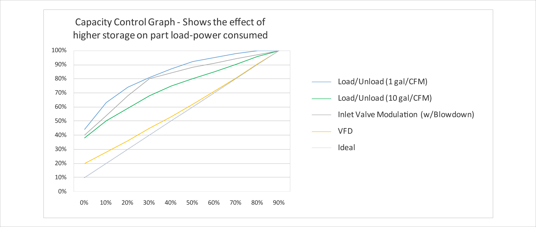 The importance of an air receiver tank to improve system efficiency