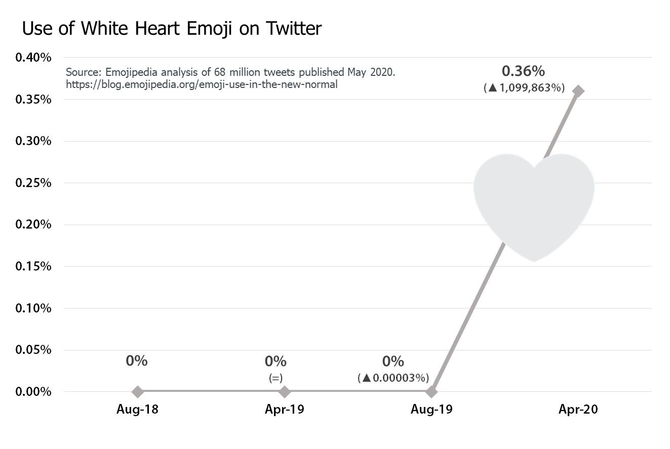 Emoji Use in the New Normal