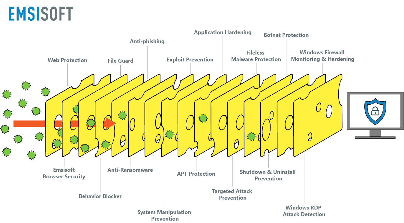How we use the Swiss cheese model to prevent malware infections