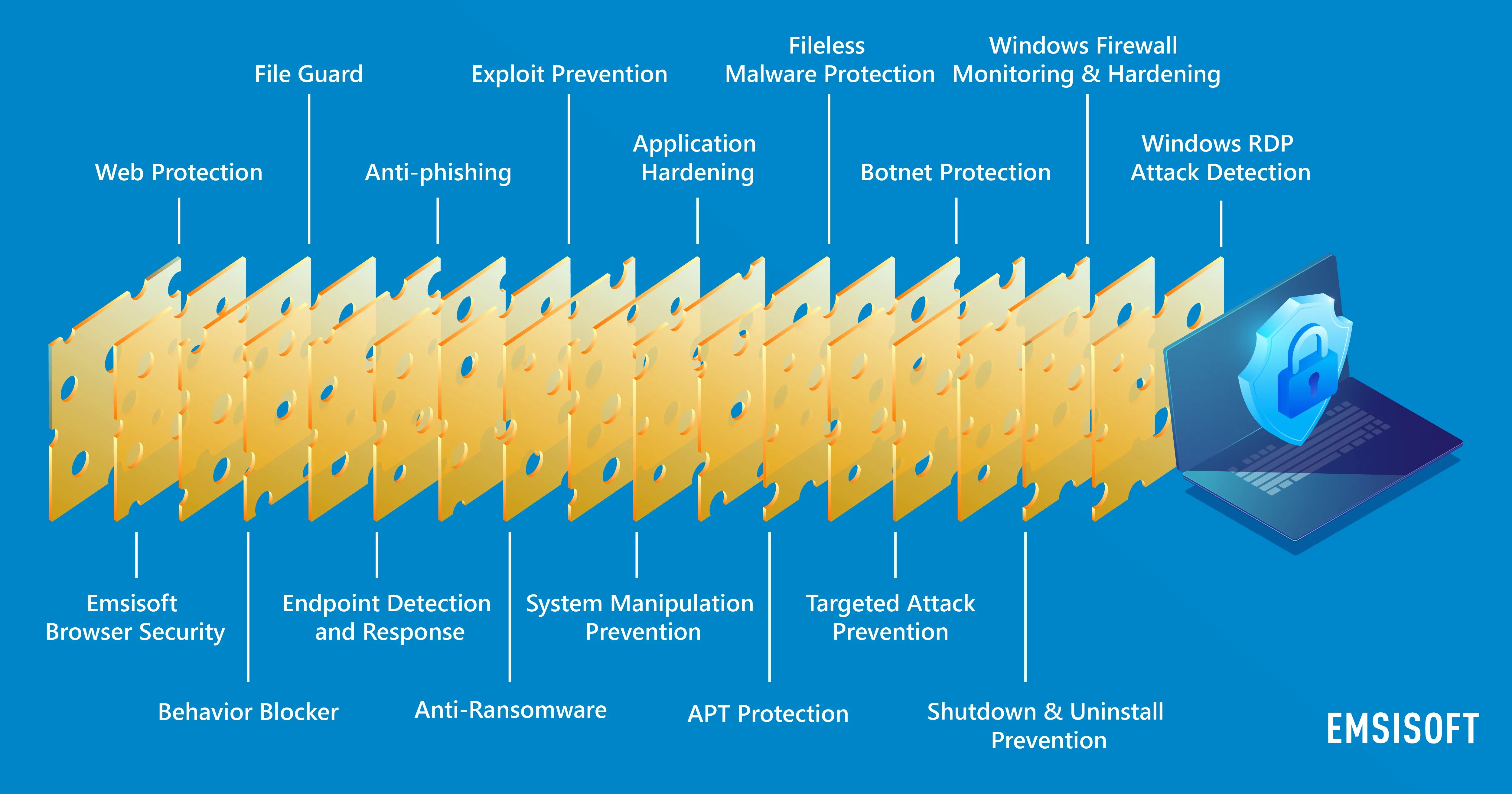 How we use the Swiss cheese model to prevent malware infections