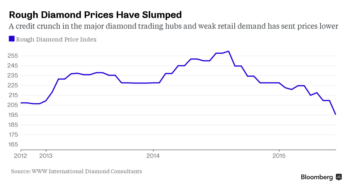 Debeers Cutting Diamond Prices Up to 9 as Worldwide Demand Falls