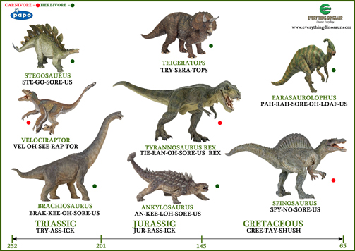 Dinosaurios Fotos Y Nombres