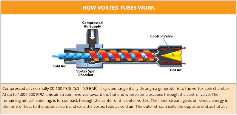 Discovery of The Vortex Tube