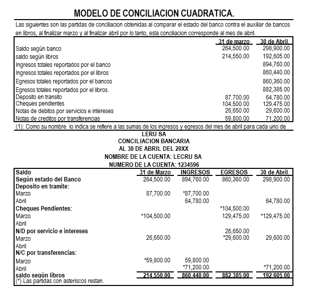 Como elaborara una conciliación bancaria en la Contabilidad