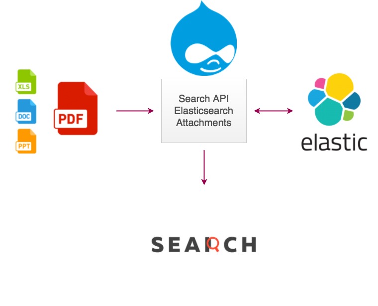 Efficient Full Text PDF Search with Elasticsearch Find Relevant