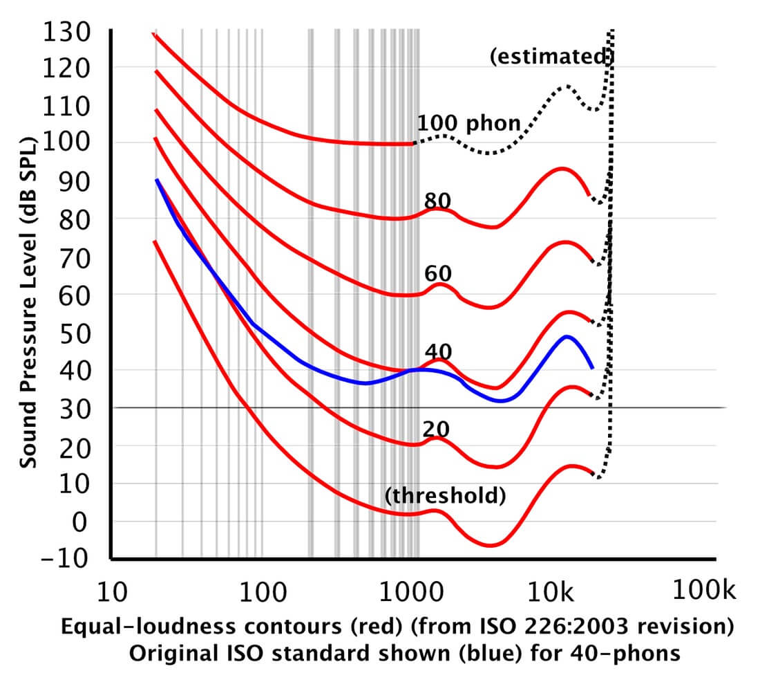 The Fletcher Munson curve what is it and why should you care