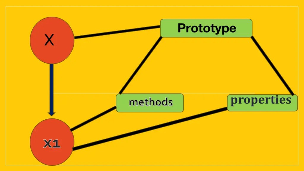 js Prototype مجموعه مقالات و آموزش ها فرادرس مجله‌