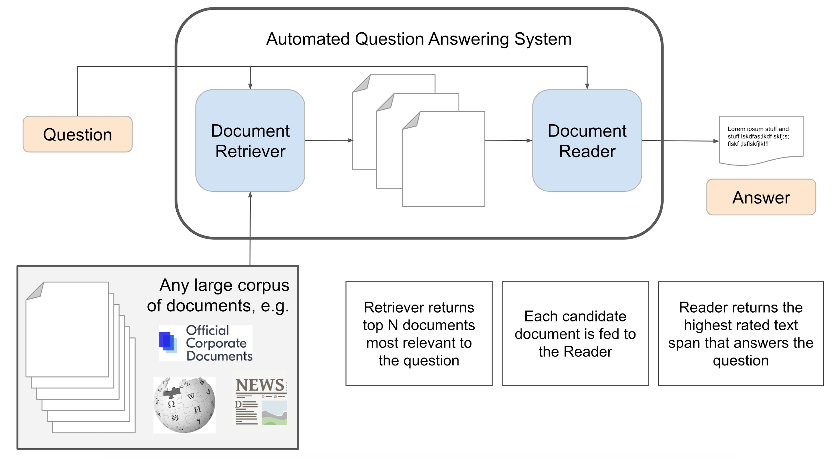 Intro to Automated Question Answering