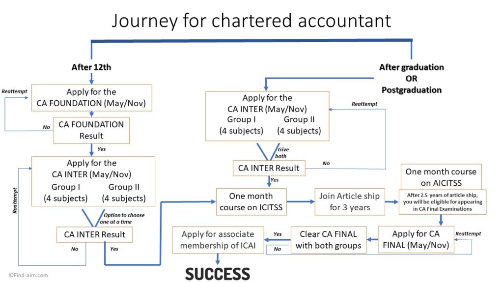 How to be chartered accountant in India in hindi Blogs by