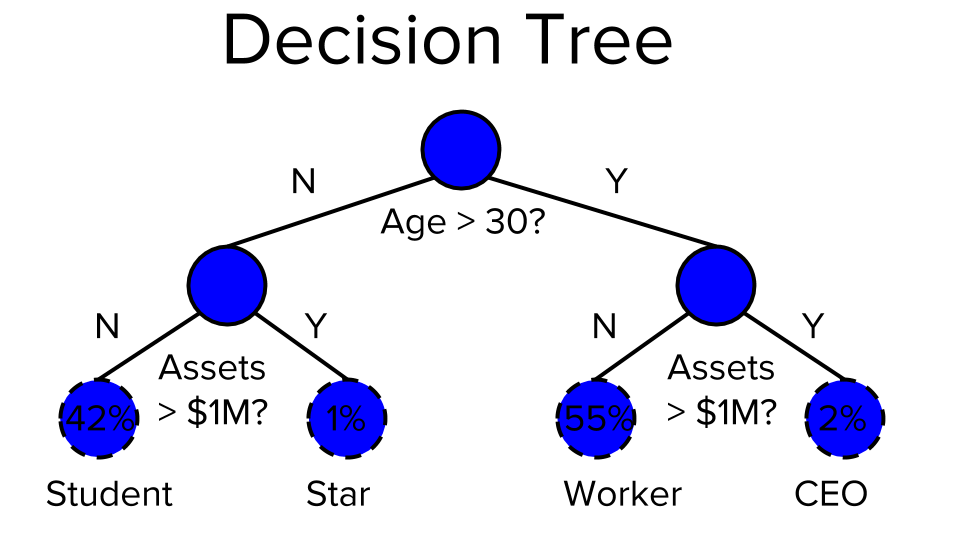 [2min CS Concepts] A Rapid Introduction to Decision Trees for Machine Learning Finxter