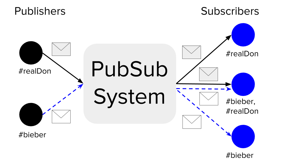 PyPubSub Creating Your First Publish Subscribe App in Python Finxter