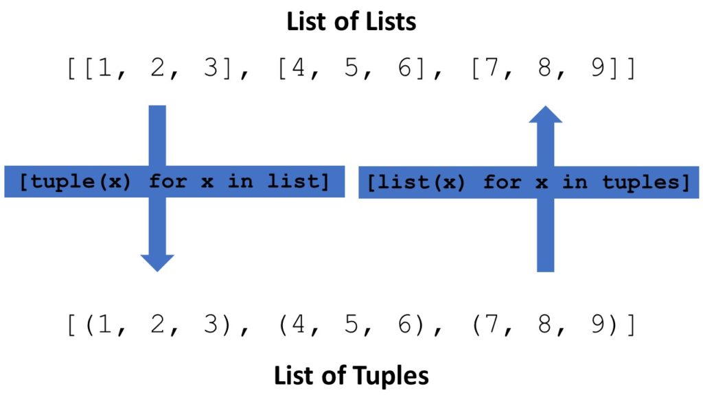 How to store elements in nested list python