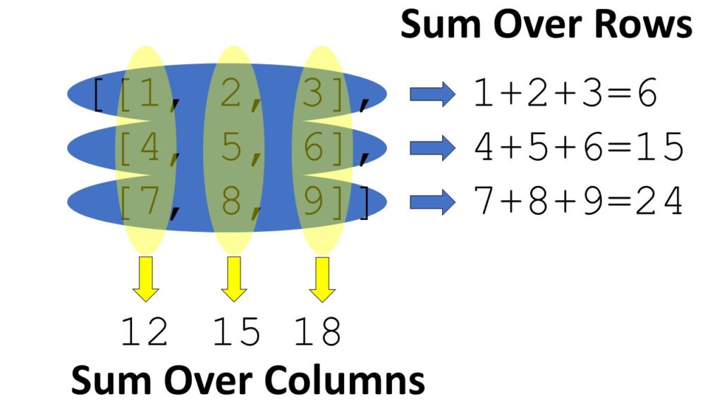How to Sum List of Lists in Python? [Columns] LaptrinhX