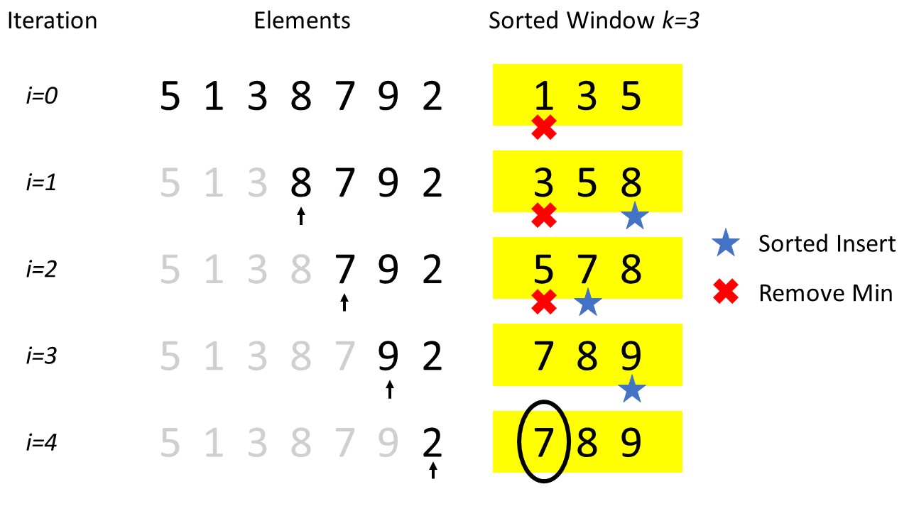 [Google Interview] Find the kth Largest Element in an Unsorted Array