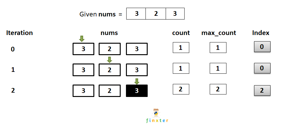 [Google Interview] How To Find The Majority Element In An Array? Finxter