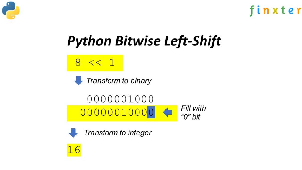 Python Bitwise LeftShift Be on the Right Side of Change