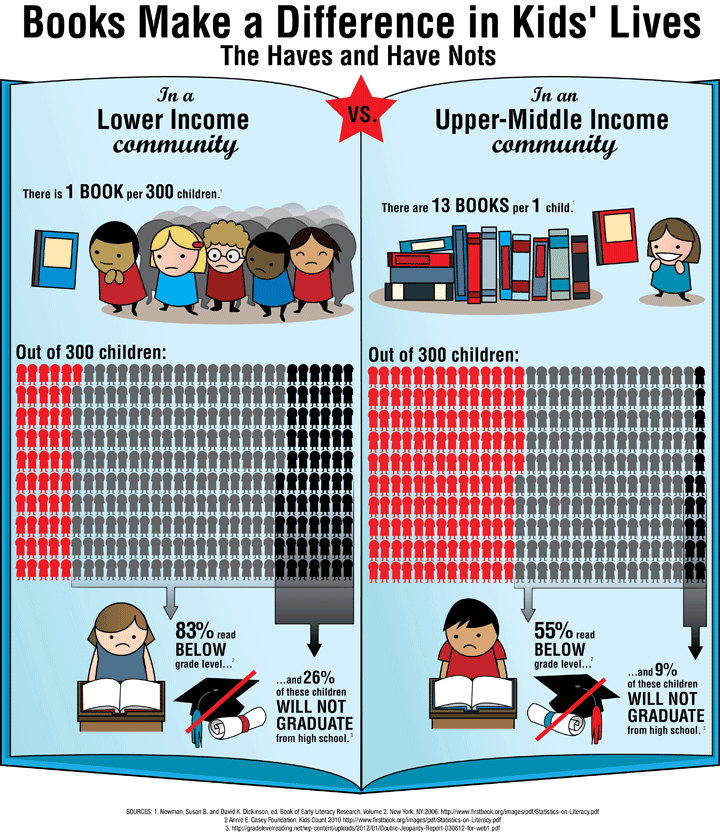 [INFOGRAPHIC] The Haves and the Have Nots First Book Canada