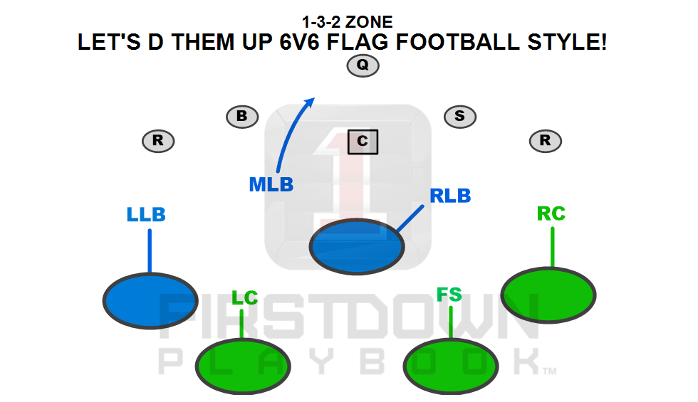 6v6 Flag Football Defense Coming At Ya! FirstDown PlayBook
