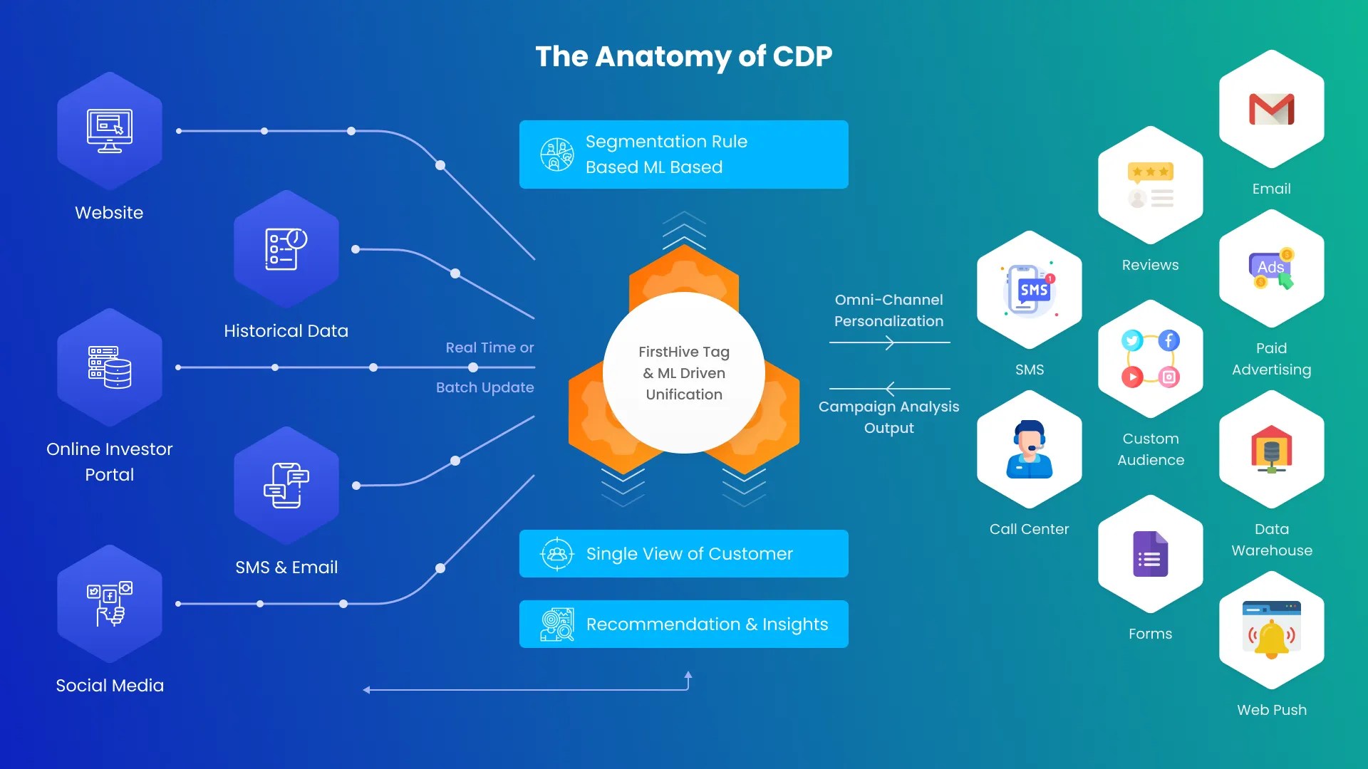 Understanding the Anatomy of a Customer Data Platform (CDP) FirstHive